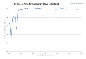 Bild von APM 2" Zenitspiegel dielektrische Verspiegelung 99% R und Q-Lock