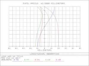 Bild von TS-Optics PhotoLine 125 mm f/7,8 FPL53 Lanthan Apo - 2.5" Auszug