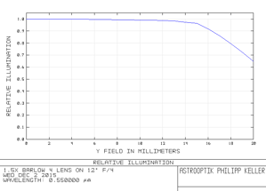 Bild von APM 2 Zoll Komakorrigierende 1,5x Telezentrische Barlow