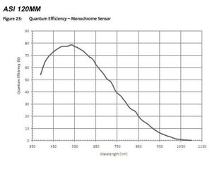 Bild von ZWO ASI120mini Mono - kompakte Astrokamera und schneller Autoguider