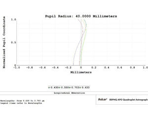Bild von Askar 80PHQ 80 mm f/7,5 Quadruplet Flatfield Super APO Astrograph