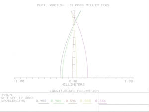 Bild von APM - LZOS Apo-Refraktoren - 228 f/9 Apochromatische, Linse in Fassung