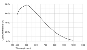 Bild von Altair Hypercam 174M USB3.0 Mono Astronomy EAA Kamera