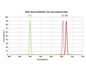 Bild von ZWO 7 nm Schmalband Filterset 36 mm ungefasst, bestehend aus H-Alpha, S-II und O-III