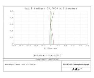 Bild von Askar 151PHQ Flatfield APO Astrograph