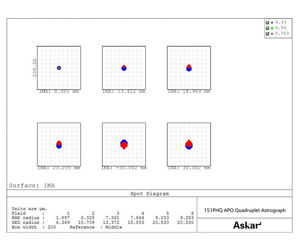 Bild von Askar 151PHQ Flatfield APO Astrograph