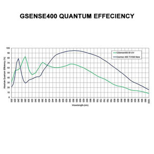 Bild von FLI - Kepler KL400 back illuminated CMOS Kamera (monochrom) TVISB Grade 1