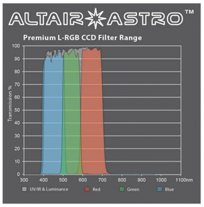 Bild von Altair Astro Premium 1.25" LRGB CCD Filter Set UVIR Block & AR Coating