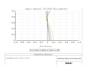 Askar FMA180 pro 180 mm f/4,5 Astrograph mit APO Objektiv