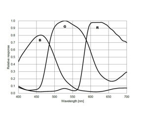 ZWO ASI294MC USB3.0 Farb CMOS-Kamera - Sensor D=23,2 mm, 4,63 µm Pixelgröße
