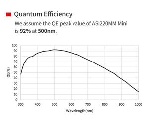 ASI220MM Mini Autoguider und USB2.0 Monochromkamera - Chip D=8,81 mm